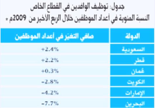 دراسة: المملكة أكثر دول الخليج توفيراً لفرص العمل للوافدين تليها قطر