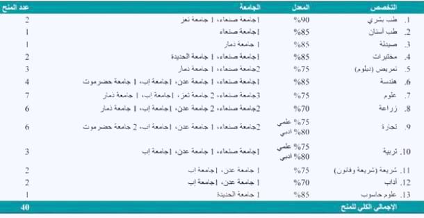 كنعان اليمن تعلن عن 40 منحة دراسية لخريجي 2010 في غزة والضفة