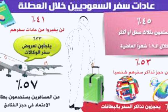 السعوديون يتفوّقون بعدد العطل السنوية على سكّان الكويت والإمارات