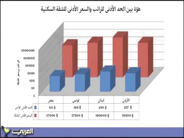الأجور بأربع عواصم عربية لا تكفي لشراء متر بشقة