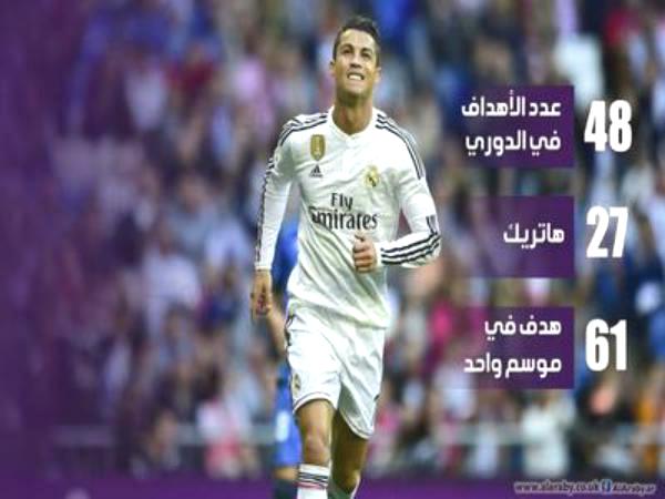 رونالدو يضرب "عصافير" بحجر واحد..ويفشل في كسر رقم ميسي