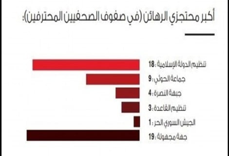 مراسلون بلا حدود: الحوثيين ثاني أكبر جماعة اجرامًا بحق الصحفيين بعد “داعش”