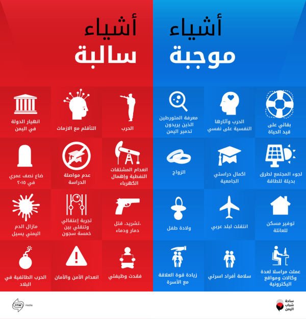 استبيان: العام المنصرم في اليمن.. كيف يلد السالب الموجب؟