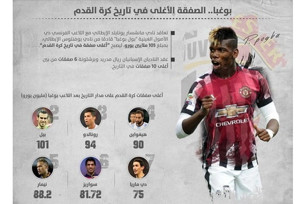 7 "غاضبين" من صفقة انتقال الفرنسي بوغبا لمانشستر يونايتد