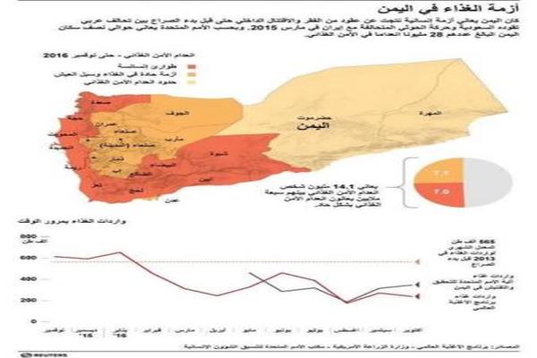 تقرير رويترز: تجار اليمن يوقفون واردات القمح الجديدة وشبح المجاعة يلوح