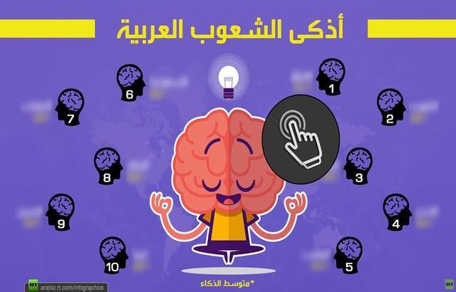 اليمن ثالثا والعراق أولاً.. هذه أذكى الشعوب العربية