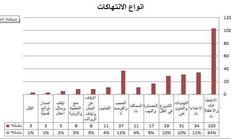 التقرير السنوي لنقابة الصحفيين اليمنيين: 300 حالة انتهاك خلال 2017.. بالأرقام