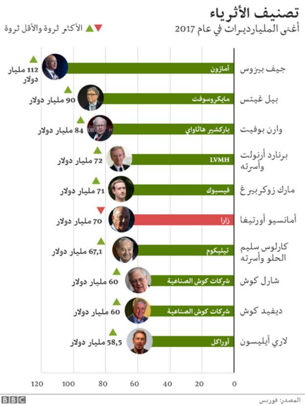 ترامب يتراجع في قائمة أغنى أثرياء العالم.. تعرف على القائمة