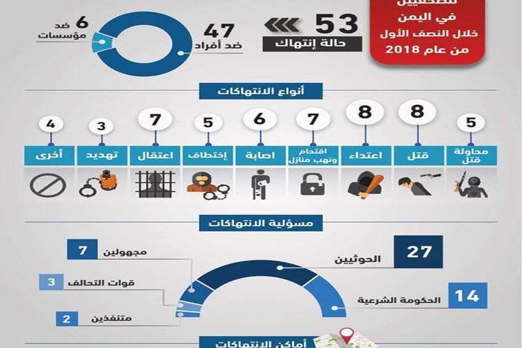 تقرير للإعلام الاقتصادي: 53 انتهاكاً ضد الحريات الاعلامية بالنصف الأول للعام الجاري