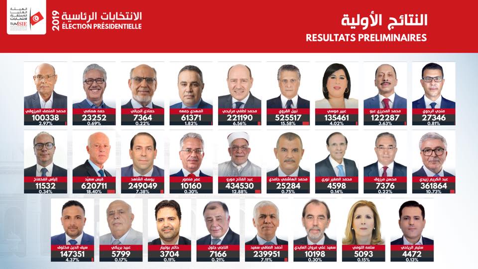 بالأسماء والصور.. هكذا جاءت نتائج الانتخابات الرئاسية في تونس