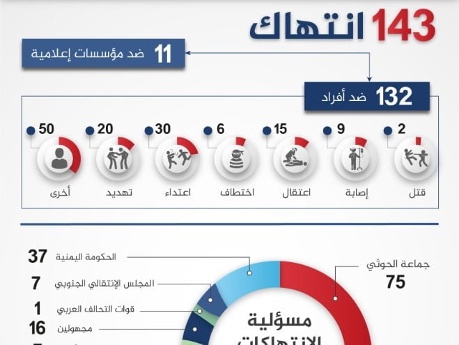 مرصد: هذه حصيلة الانتهاكات ضد الصحفيين والحريات الإعلامية في اليمن 2019