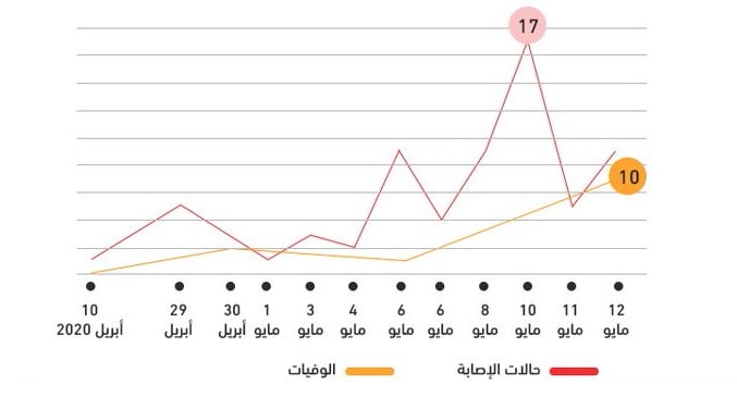 رصد وتسلسل زمني لتصاعد انتشار كورونا في اليمن - الحالات المؤكدة