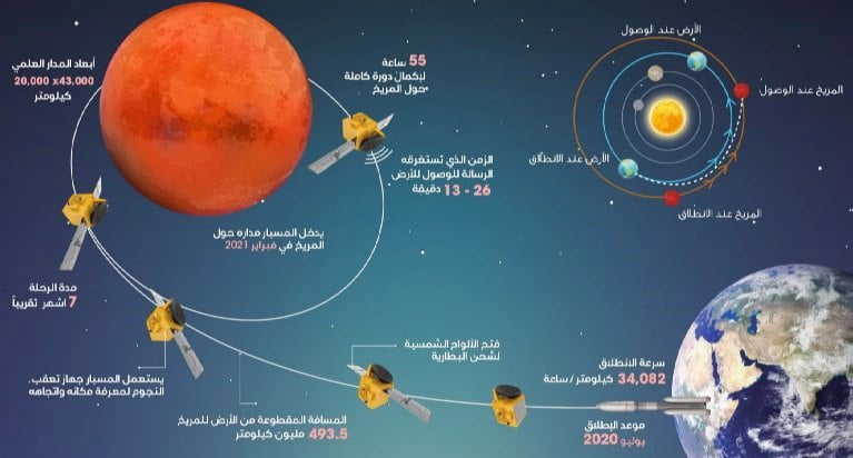 مسبار الأمل: 10 معلومات حول مشروع الإمارات لاستكشاف المريخ -بالصور والفيديو