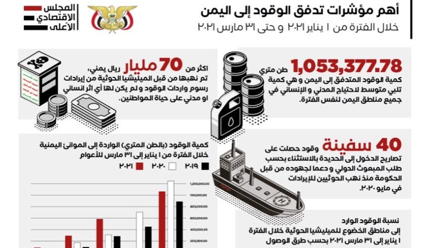 بالأرقام.. تفاصيل تدفق الوقود لمناطق سيطرة الحوثيين ونهبهم 70 مليار