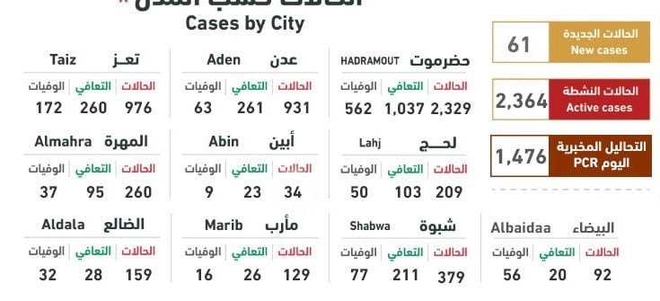 أحدث إحصائيات كورونا في اليمن: 75 إصابة جديدة و10 وفيات