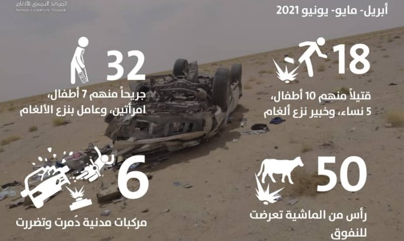 مرصد: 50 قتيلاً وجريحاً جراء ألغام الحوثيين في اليمن بـ3 أشهر