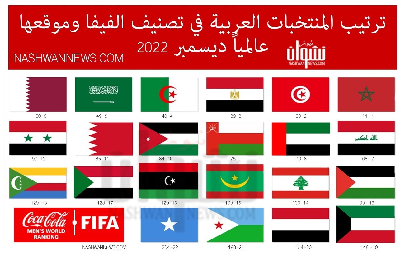 ترتيب المنتخبات العربية في تصنيف الفيفا وموقعها عالمياً - أرقام وصورة